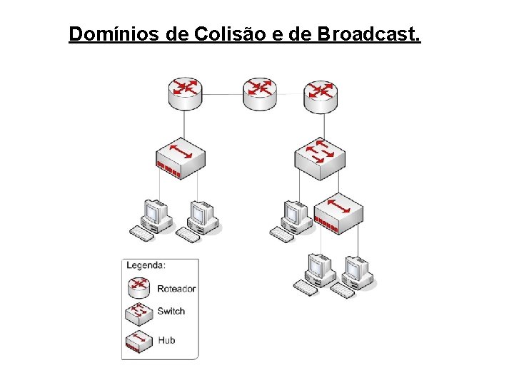 Domínios de Colisão e de Broadcast. 