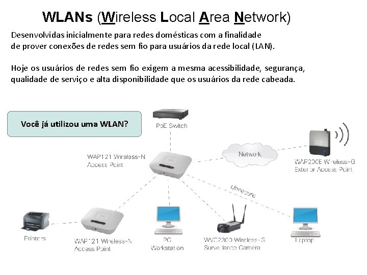 WLANs (Wireless Local Area Network) Desenvolvidas inicialmente para redes domésticas com a finalidade de