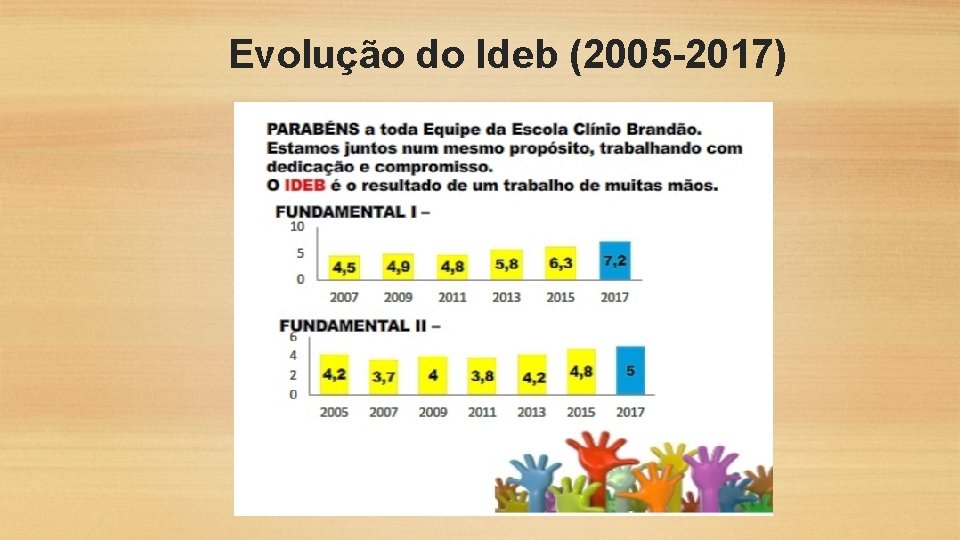 Evolução do Ideb (2005 -2017) 