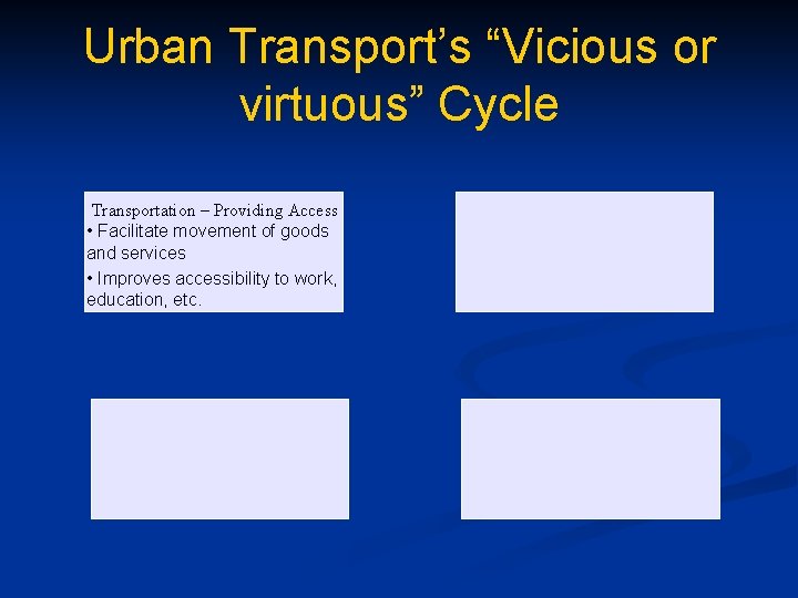 Urban Transport’s “Vicious or virtuous” Cycle Transportation – Providing Access • Facilitate movement of