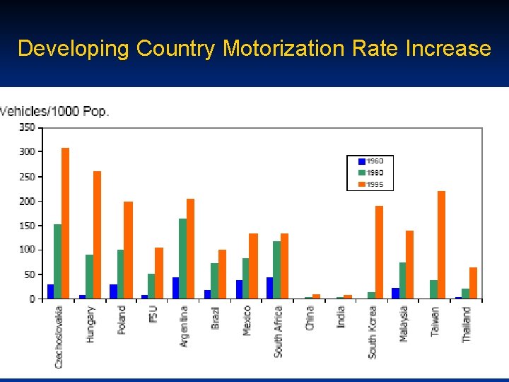 Developing Country Motorization Rate Increase 