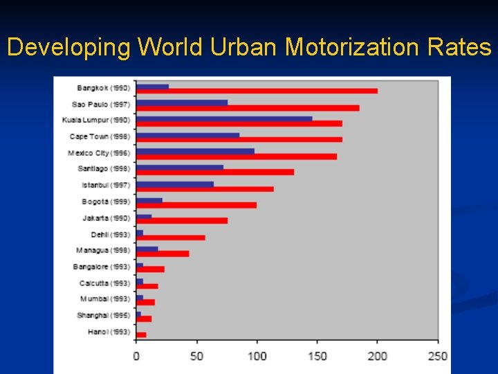 Developing World Urban Motorization Rates 