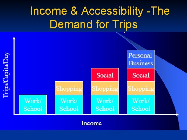 Income & Accessibility -The Demand for Trips 