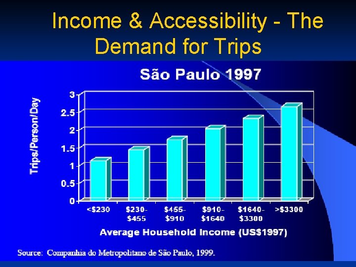 Income & Accessibility - The Demand for Trips 