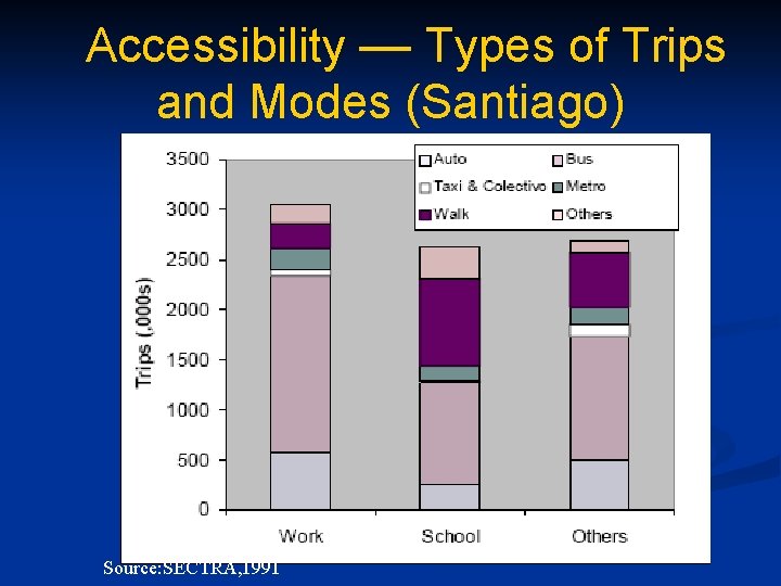 Accessibility –– Types of Trips and Modes (Santiago) Source: SECTRA, 1991 