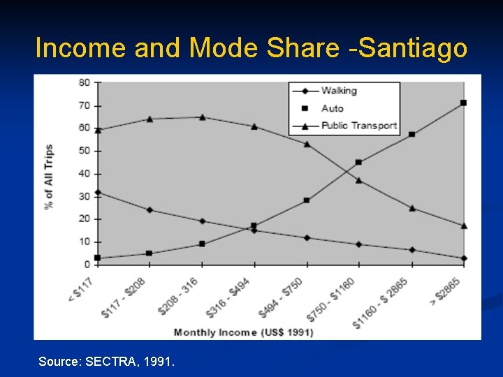 Income and Mode Share -Santiago Source: SECTRA, 1991. 