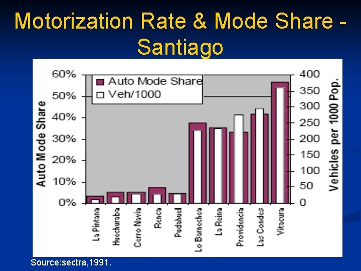 Motorization Rate & Mode Share Santiago Source: sectra, 1991. 