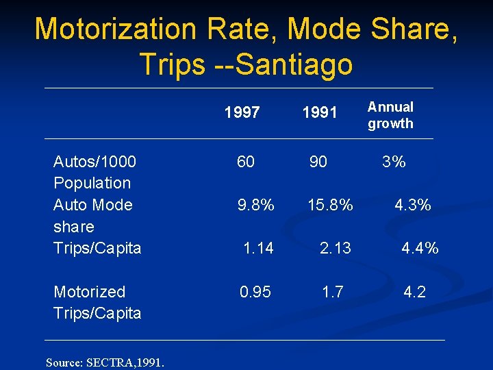 Motorization Rate, Mode Share, Trips --Santiago 1997 1991 Annual growth Autos/1000 Population Auto Mode