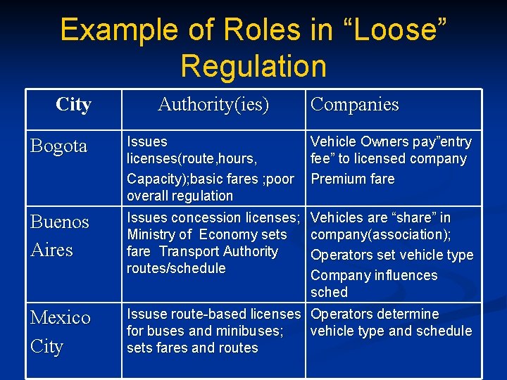 Example of Roles in “Loose” Regulation City Authority(ies) Companies Bogota Issues licenses(route, hours, Capacity);