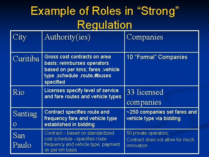Example of Roles in “Strong” Regulation City Authority(ies) Companies Curitiba Gross cost contracts on