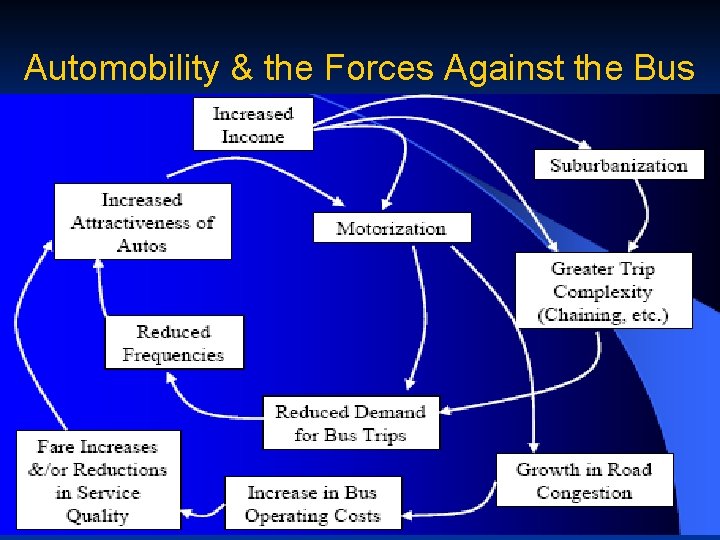 Automobility & the Forces Against the Bus 