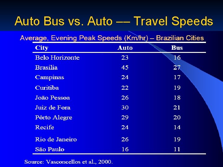 Auto Bus vs. Auto –– Travel Speeds 