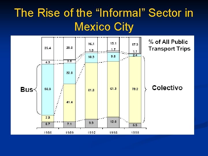 The Rise of the “Informal” Sector in Mexico City 