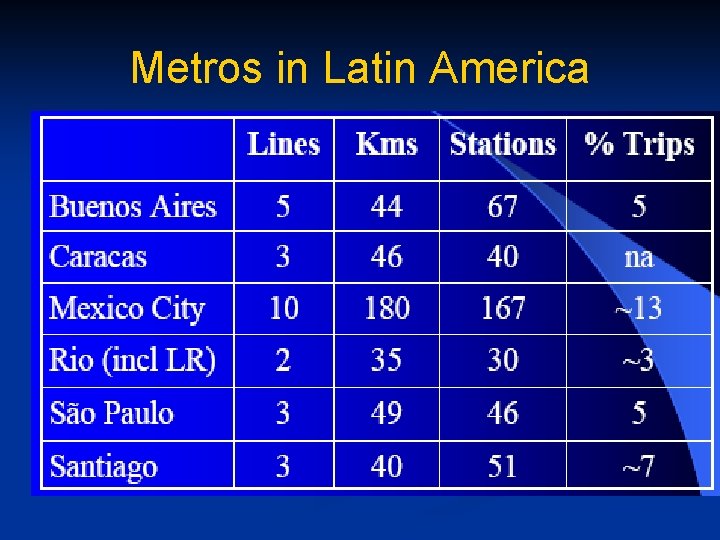 Metros in Latin America 
