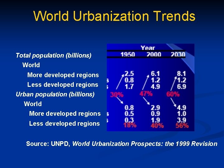 World Urbanization Trends Total population (billions) World More developed regions Less developed regions Urban