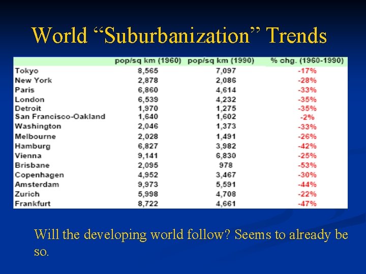 World “Suburbanization” Trends Will the developing world follow? Seems to already be so. 