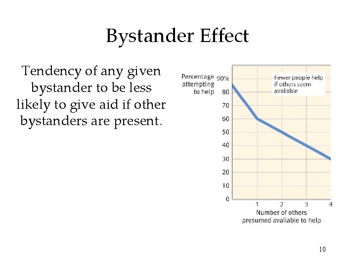 Bystander Effect Tendency of any given bystander to be less likely to give aid