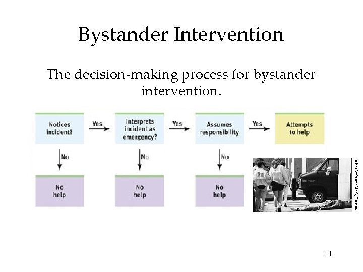 Bystander Intervention The decision-making process for bystander intervention. Akos Szilvasi/ Stock, Boston 11 