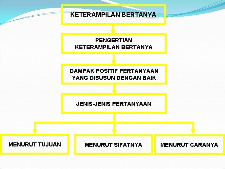 KETERAMPILAN BERTANYA PENGERTIAN KETERAMPILAN BERTANYA DAMPAK POSITIF PERTANYAAN YANG DISUSUN DENGAN BAIK JENIS-JENIS PERTANYAAN