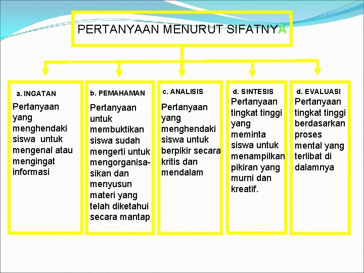 PERTANYAAN MENURUT SIFATNYA a. INGATAN Pertanyaan yang menghendaki siswa untuk mengenal atau mengingat informasi