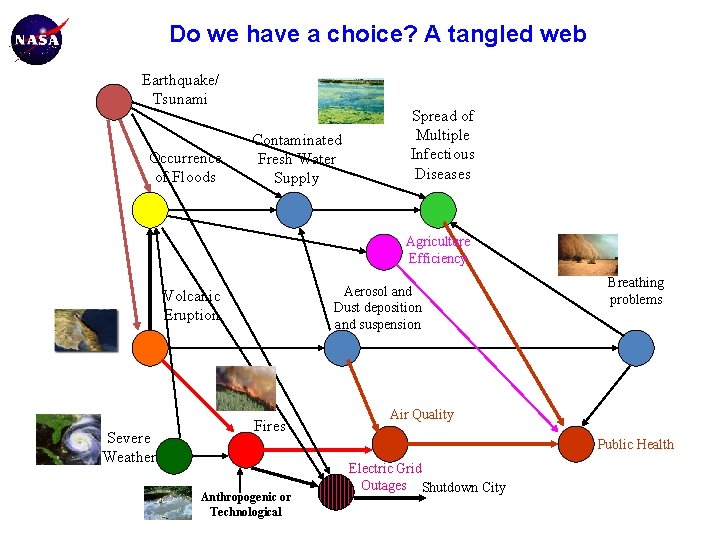 Do we have a choice? A tangled web Earthquake/ Tsunami Occurrence of Floods Contaminated