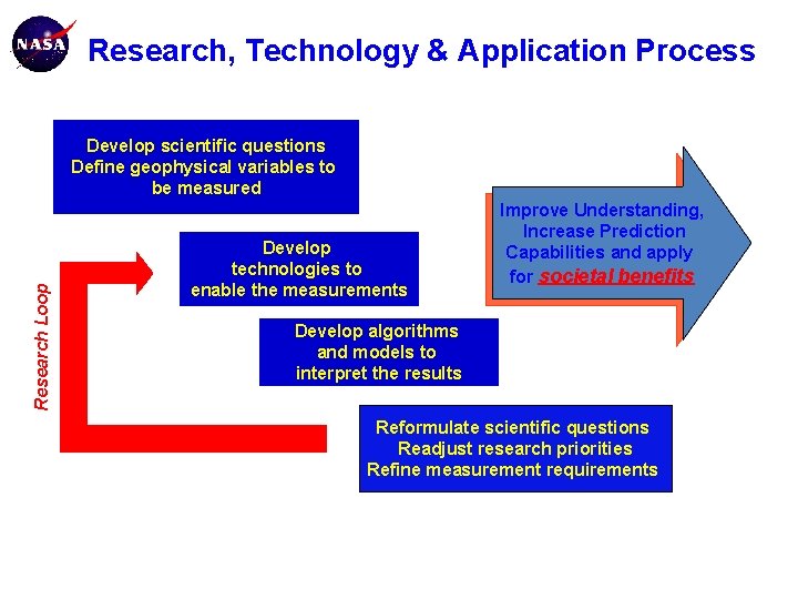 Research, Technology & Application Process Research Loop Develop scientific questions Define geophysical variables to