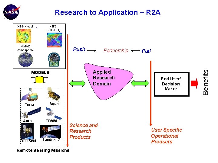 Research to Application – R 2 A GSFC GOCART GMAO Atmosphere Push Applied Research