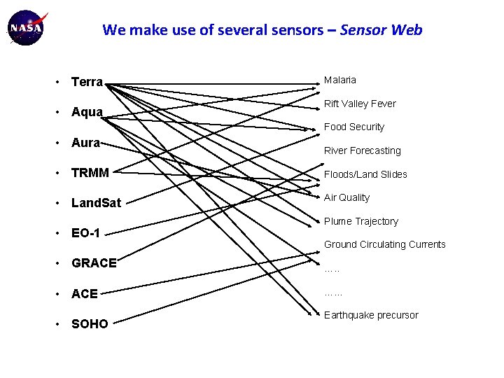 We make use of several sensors – Sensor Web • Terra • Aqua Malaria