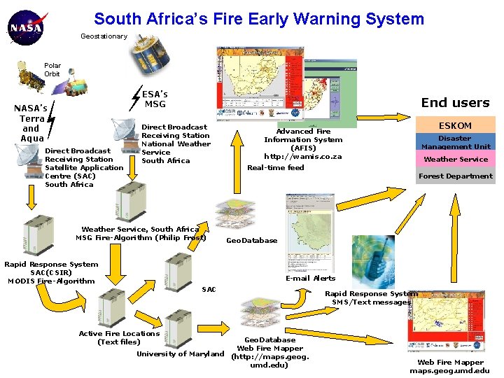 South Africa’s Fire Early Warning System Geostationary Polar Orbit ESA’s MSG NASA’s Terra and