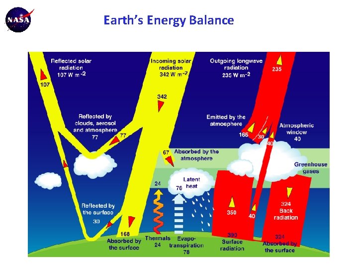 Earth’s Energy Balance 