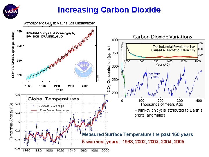 Increasing Carbon Dioxide Malinkovich cycle attributed to Earth’s orbital anomalies Measured Surface Temperature the
