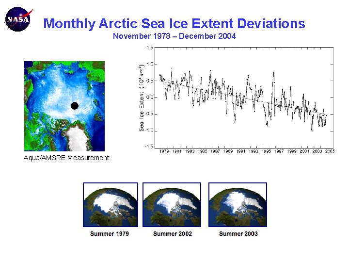 Monthly Arctic Sea Ice Extent Deviations November 1978 – December 2004 Aqua/AMSRE Measurement 