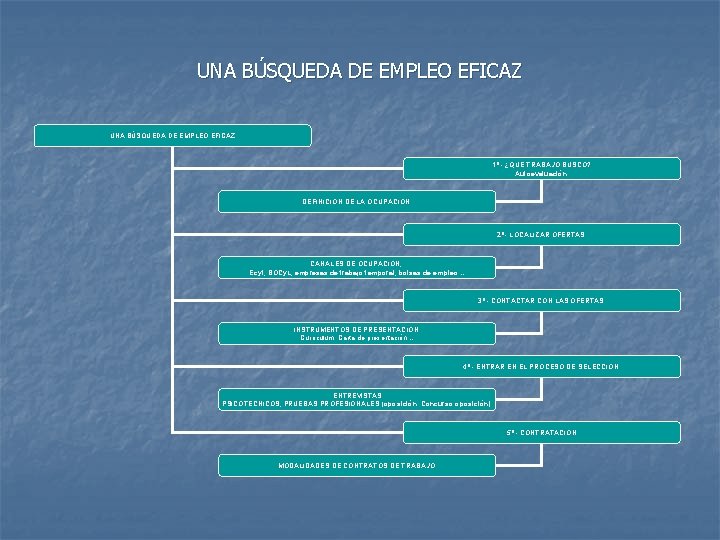 UNA BÚSQUEDA DE EMPLEO EFICAZ 1º. - ¿QUÉ TRABAJO BUSCO? Autoevaluación DEFINICIÓN DE LA