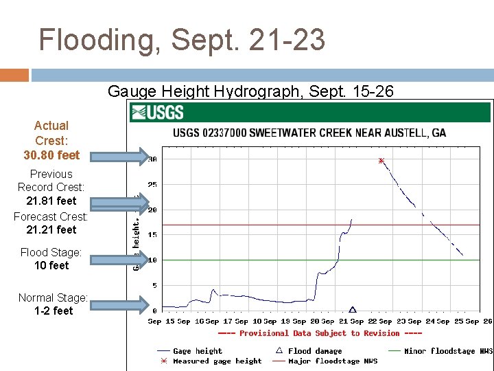 Flooding, Sept. 21 -23 Gauge Height Hydrograph, Sept. 15 -26 Actual Crest: 30. 80