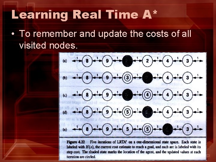 Learning Real Time A* • To remember and update the costs of all visited Learning Real Time A* • To remember and update the costs of all visited