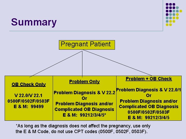 Summary Pregnant Patient OB Check Only Problem + OB Check Problem Diagnosis & V Summary Pregnant Patient OB Check Only Problem + OB Check Problem Diagnosis & V