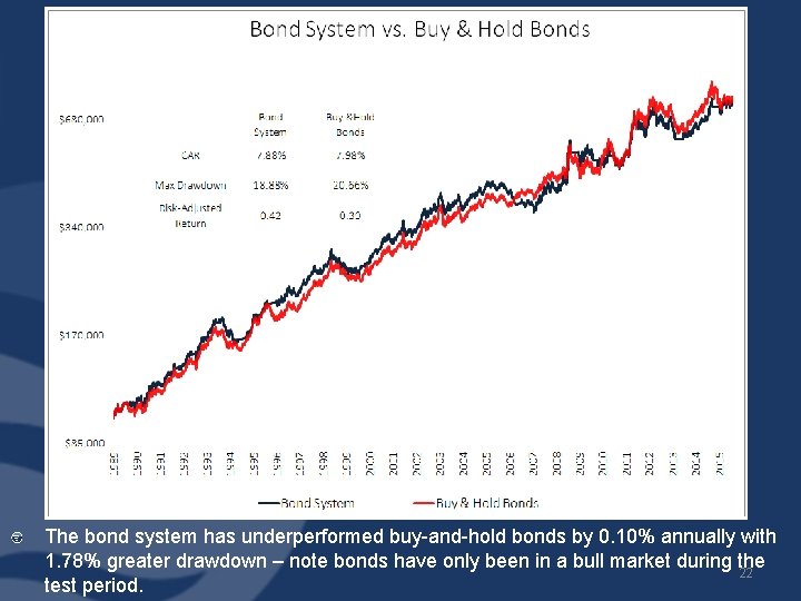 BONDS The bond system has underperformed buy-and-hold bonds by 0. 10% annually with 1.