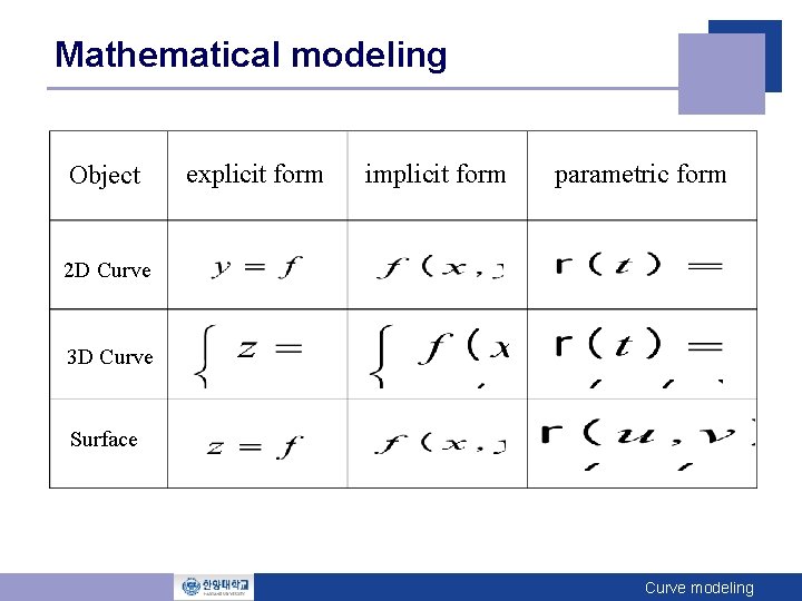 Mathematical modeling Object explicit form implicit form parametric form 2 D Curve 3 D Mathematical modeling Object explicit form implicit form parametric form 2 D Curve 3 D