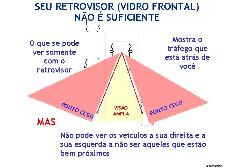 SEU RETROVISOR (VIDRO FRONTAL) NÃO É SUFICIENTE Mostra o tráfego que está atrás de