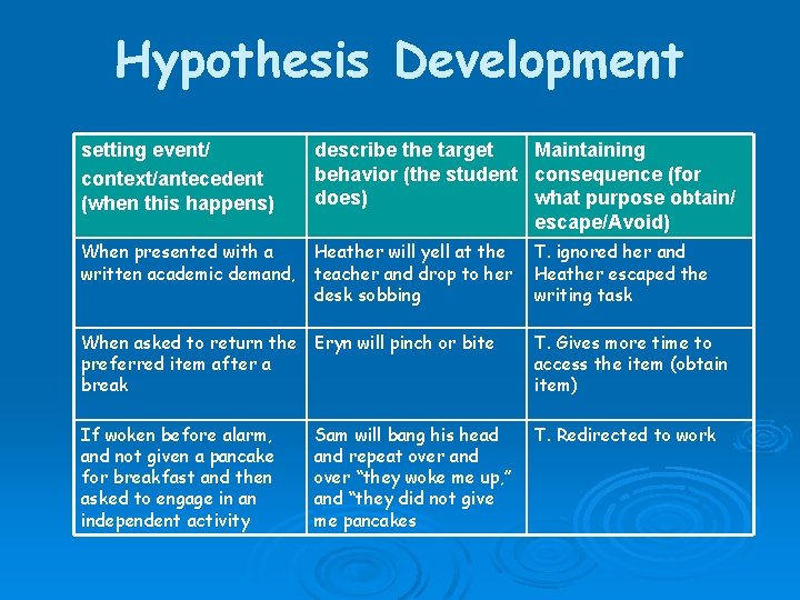 Hypothesis Development setting event/ context/antecedent (when this happens) describe the target Maintaining behavior (the