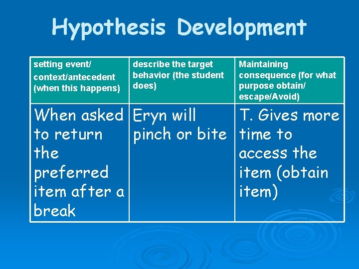 Hypothesis Development setting event/ context/antecedent (when this happens) describe the target behavior (the student