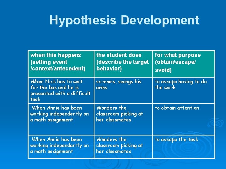 Hypothesis Development when this happens (setting event /context/antecedent) the student does (describe the target