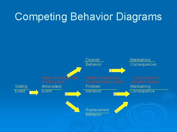 Competing Behavior Diagrams Setting Event When presented with a writing task Antecedent Event Desired