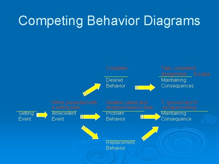 Competing Behavior Diagrams Complete Setting Event When presented with a writing task Antecedent Event
