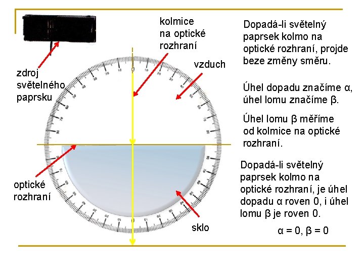 kolmice na optické rozhraní zdroj světelného paprsku vzduch Dopadá-li světelný paprsek kolmo na optické