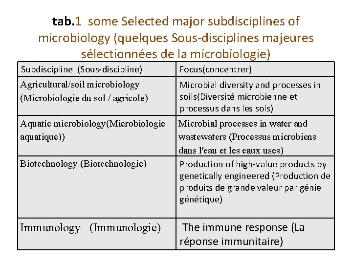 tab. 1 some Selected major subdisciplines of microbiology (quelques Sous-disciplines majeures sélectionnées de la