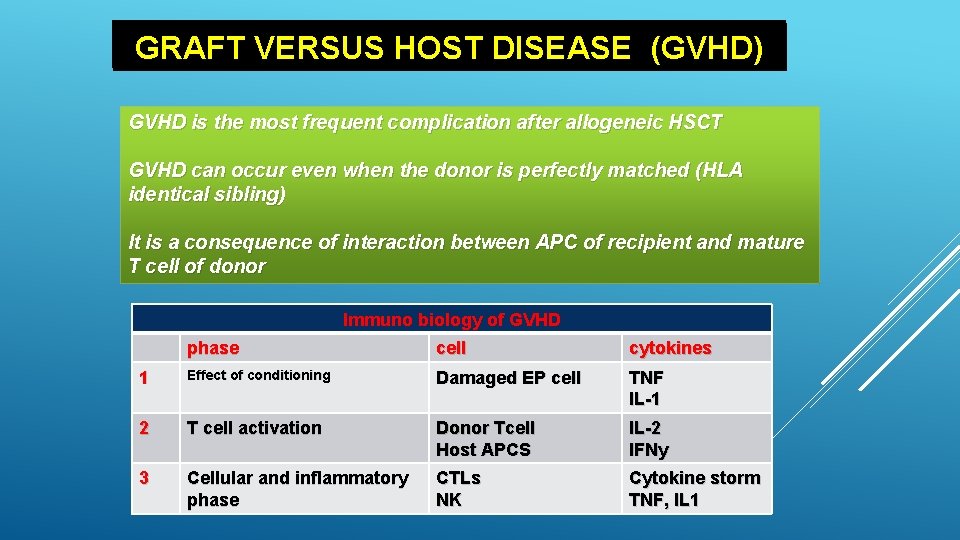 GRAFT VERSUS HOST DISEASE (GVHD) GVHD is the most frequent complication after allogeneic HSCT