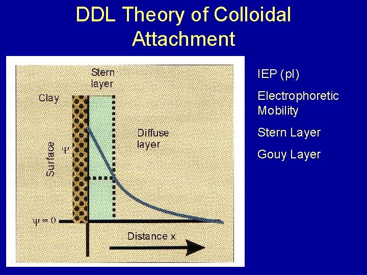 DDL Theory of Colloidal Attachment IEP (p. I) Electrophoretic Mobility Stern Layer Gouy Layer