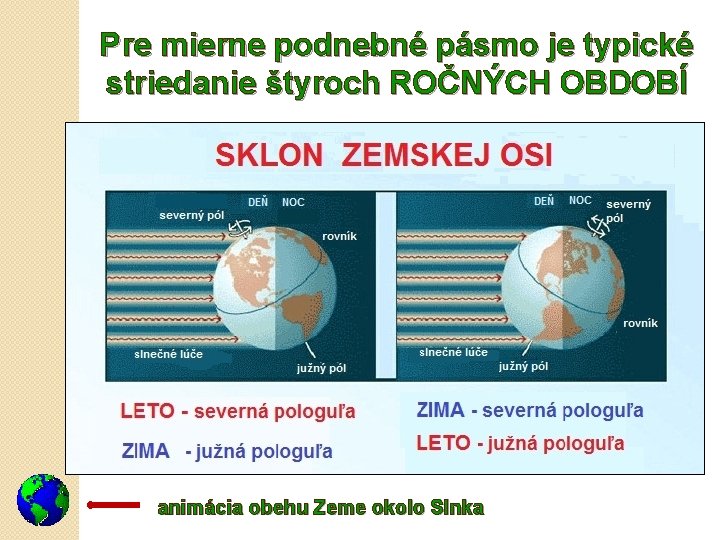 Pre mierne podnebné pásmo je typické striedanie štyroch ROČNÝCH OBDOBÍ animácia obehu Zeme okolo