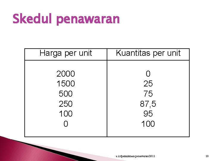 Skedul penawaran Harga per unit Kuantitas per unit 2000 1500 250 100 0 0